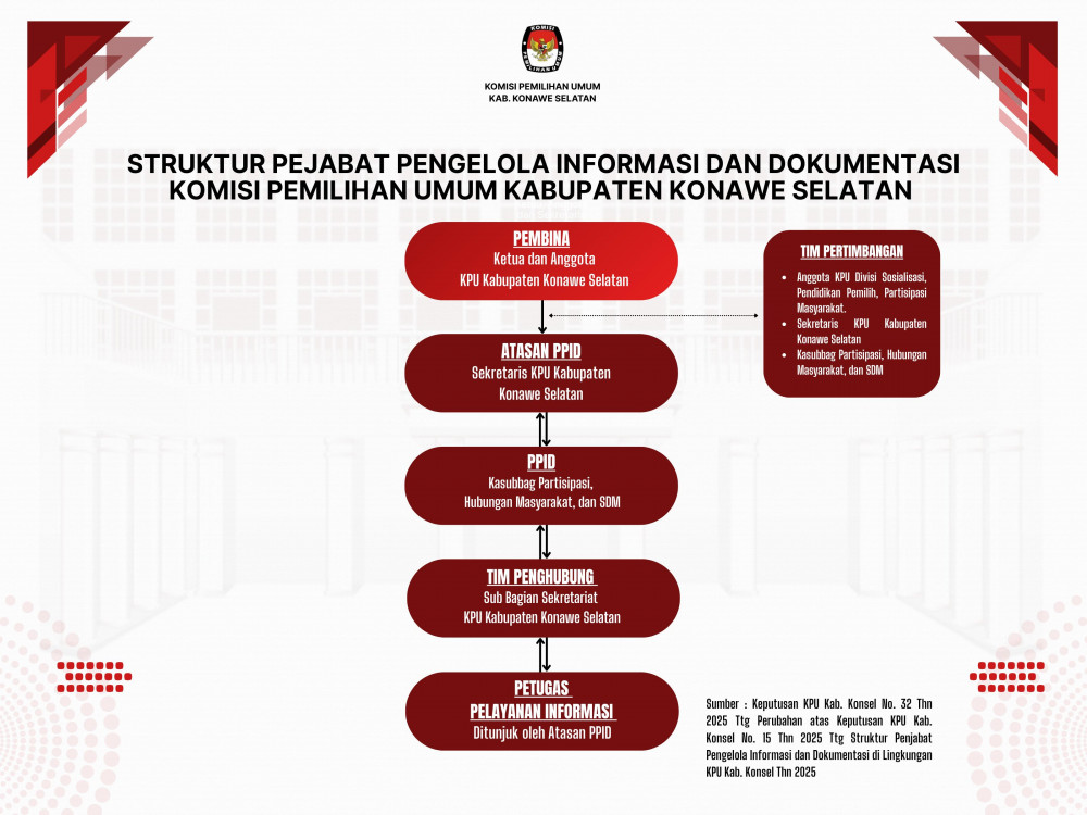 STURKTUR PEJABAT PPID KPU KAB.KONAWE SELATAN